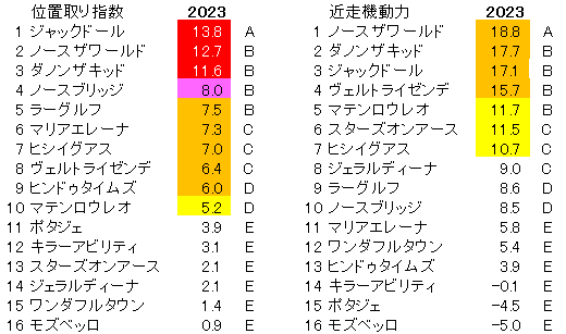 2023　大阪杯　位置取り指数